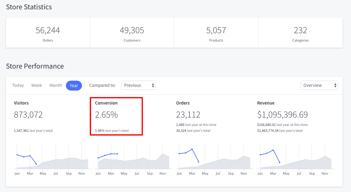 wordpress bigcommerce Analytics Features